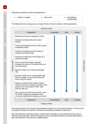 34
BADMINTONCOACHEDUCATION►COACHES’MANUAL►LEVEL1MODULE3►COACHINGPROCESS
Progressive practices should be designed from:
• simple to complex • slow to fast • predictable to
unpredictable
The following list may help give you a range of ideas of how to develop a skill progressively.
Tactical Context
Tacticalcontext
Tacticalcontext
Progression Predictable Slow Simple
Shadow the stroke by copying the coach.
Shadow the stroke without the coach
leading.
Practice the hitting part of the stroke using a
suspended shuttle.
Practice the hitting part of the stroke by
striking a hand fed shuttle.
Practice the hitting part of the stroke off a
racket fed shuttle.
Using a racket fed shuttle, gradually
increase the amount of movement into and
out of the stroke.
Build the stroke into a simple predictable
rally.
Build the stroke into an unpredictable rally,
when the player is unsure when they will
have to play the stroke.
Design a practice where a rally is played
until the key stroke is played- the rally is then
played out to a conclusion (“PRO” rally –
play the rally out).
Play a game but award bonus points , when
the stroke is played successfully, either
winning the rally itself or setting up a winner.
Progression Unpredictable Fast Complex
Tactical context
How quickly players move through the progression depends on how quickly they learn. The key is not
to progress through the practices until they are reasonably competent at each level.
Also note that when coaching a group, a skilful coach will build to a point where the group may be
working at the same skill, some of the players will be using different levels of practice depending on
their own skill level. This is known as differentiation.
 