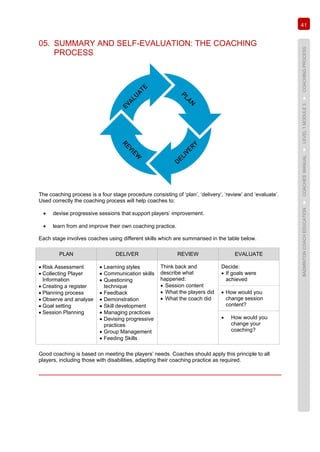 41
BADMINTONCOACHEDUCATION►COACHES’MANUAL►LEVEL1MODULE3►COACHINGPROCESS
05. SUMMARY AND SELF-EVALUATION: THE COACHING
PROCESS
The coaching process is a four stage procedure consisting of ‘plan’, ‘delivery’, ‘review’ and ‘evaluate’.
Used correctly the coaching process will help coaches to:
• devise progressive sessions that support players’ improvement.
• learn from and improve their own coaching practice.
Each stage involves coaches using different skills which are summarised in the table below.
PLAN DELIVER REVIEW EVALUATE
• Risk Assessment
• Collecting Player
Information
• Creating a register
• Planning process
• Observe and analyse
• Goal setting
• Session Planning
• Learning styles
• Communication skills
• Questioning
technique
• Feedback
• Demonstration
• Skill development
• Managing practices
• Devising progressive
practices
• Group Management
• Feeding Skills
Think back and
describe what
happened:
• Session content
• What the players did
• What the coach did
Decide:
• If goals were
achieved
• How would you
change session
content?
• How would you
change your
coaching?
Good coaching is based on meeting the players’ needs. Coaches should apply this principle to all
players, including those with disabilities, adapting their coaching practice as required.
 