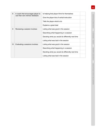 43
BADMINTONCOACHEDUCATION►COACHES’MANUAL►LEVEL1MODULE3►COACHINGPROCESS
8 A coach that encourages player to
use their own intrinsic feedback:
Is helping that player think for themselves
Give the player lots of verbal instruction
Tells the player what to do
Explains a great deal
9 Reviewing a session involves: Listing what was good in the session
Describing what happening in a session
Deciding what you would do differently next time
Listing what was bad in the session
10 Evaluating a sessions involves: Listing what was good in the session
Describing what happening in a session
Deciding what you would do differently next time
Listing what was bad in the session
 