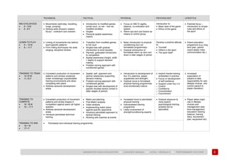 49
BADMINTON COACH EDUCATION ► COACHES’ MANUAL ► LEVEL 1 MODULE 5 ► PERFORMANCE FACTORS
TECHNICAL TACTICAL PHYSICAL PSYCHOLOGY LIFESTYLE
MID-CHILDHOOD
• 6 – 9 M
• 6 - 8 F
• Movements (split-step, travelling,
lunge, jumping)
• Striking skills (forearm rotation
focus) - underarm and overarm
• Introduction to modified games
(small court, no net – low net,
modified shuttles)
• Singles
• Personal spatial awareness
(reach)
• Focus on ABC’S (agility,
balance, co-ordination and
speed)
• Warm-ups and cool downs as
means to control group
Introduction to:
• Basic laws of the game
• Ethics of the game
• Parental focus –
introduction to simple
rules and ethics of
the sport
LEARN TO PLAY
• 9 – 12 M
• 8 – 11 F
• Linking of movements into distinct
sport-specific patterns
• Form hitting techniques into wide
ranging, deceptive strokes
• Transition from modified games
to full court
• Singles bias with gradual
introduction to level doubles
• Planned, graduated introduction
to competition
• Spatial awareness (height, width
+ depth) to support decision
making
• Problem solving approach with
conditioned games
• Basic introduction to physical
conditioning (but not
formalised programmes)
• Gradual introduction of
formalised warm-up and cool
down in later stages of period
Develop a positive attitude
to:
• Yourself
• Others in the sport
• The sport itself
• Parent education
programme (e.g. long
term plan, parent-
coach-player roles,
communication etc.)
TRAINING TO TRAIN
• 12-16 M
• 11-15 F
• Consistent production of movement
patterns and strokes sustained
under increasingly unpredictable
training environments and when
competing with peers
• Address personal development
areas
• Spatial, self, opponent and
partner awareness supporting
decision-making
• Problem-solving approach with
conditioned games
• Singles bias with development of
specific doubles tactics (mixed in
latter stages of period)
• Introduction to development of
four S’s (stamina, speed,
suppleness and strength)
• Gradual move to formalised
physical training programmes
once emotionally mature
• Implicit mental training
embedded in practice
• Focus on development
of self-resilience
• Support under four c’s:
o Control
o Confidence
o Concentration
o Commitment
• Increased
expectation of
players to take
responsibility for own
lifestyle choices and
control (parent to
player transition)
TRAINING TO
COMPETE
• 16 -18 M
• 15 – 17 F
• Consistent production of movement
patterns and stroke shapes in
competition against peers (at higher
speeds)
• Address personal development
areas
• Introduce periodised technical
training
• Match pre-planning
• Post-Match analysis
• Video analysis
• Implementing match plans
against specific opponents
• Introduce periodised approach to
tactical training
• Working with coaches at events
• Increased move to periodised
physical training
• Individualised training
programme
• Likely involvement of
strength/conditioning experts
• Gradual exposure to
more explicit
psychological training,
possibly led by
specialists
• Player takes major
role in lifestyle
choices and
management (diet,
time-management,
education/ training
balance, training
diary, tournament
plan, equipment etc)
TRAINING TO WIN
• 18 + M
• 17+ F
• Periodised and individual training programmes
 
