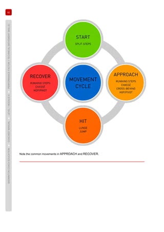 52
BADMINTONCOACHEDUCATION►COACHES’MANUAL►LEVEL1MODULE6►PERFORMANCEFACTOR1TECHNICAL(MOVEMENTSKILLS)
Note the common movements in APPROACH and RECOVER.
 