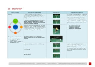 53
BADMINTON COACH EDUCATION ► COACHES’ MANUAL ► LEVEL 1 MODULE 6 ► PERFORMANCE FACTOR 1 TECHNICAL (MOVEMENT SKILLS)
03. SPLIT STEP
WHAT TO COACH DESCRIPTION OF MOVEMENT ILLUSTRATION COACHING HINTS AND TIPS
Split step
The split step is used to help you:
• link movements together;
• change direction;
• move off quickly in response to
your opponent’s shot.
A shallow jump off the ground just before your
opponent strikes the shuttle. This allows the body to
rebound off the floor and move off more quickly on
landing.
Run down the sports hall performing a split-step at
given intervals. Use lines to guide your split-step.
For the purposes of maintaining balance it is
possibly best to coach the split step as a two-
footed landing. In reality however, one foot nearly
always lands before the other. The foot that lands
first governs which direction the player will move
off:
• Left lands first, move to right.
• Right foot first, move to left.
• Front foot first, move back.
• Back foot first, move forwards.
A widening of the base and bending of the knees on
landing. The widened base/knee bend helps the
player stay balanced. The landing occurs with or after
the opponent has struck the shuttle.
Upper body relaxed and between the feet, with slight
bend forwards at hips. Keep the upper body between
the feet helps with balance. Use an explosive push-off
from the ground on landing and make the ground
contact time short so you move off quickly.
Split-steps can occur all around the court as it
depends where you are when your opponent strikes
the shuttle.
A split-step can be performed with the feet side by
side;
Note that there is no split step that can be
performed which will allow the player to move off
equally in all directions.
With experience players learn to land their split
step in a way that allows them to cover the most
likely replies.
left foot leading.
right foot leading.
 