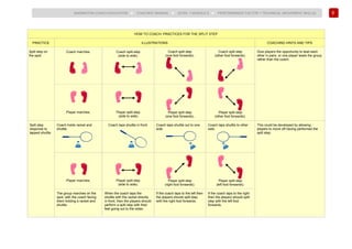 54
BADMINTON COACH EDUCATION ► COACHES’ MANUAL ► LEVEL 1 MODULE 6 ► PERFORMANCE FACTOR 1 TECHNICAL (MOVEMENT SKILLS)
HOW TO COACH: PRACTICES FOR THE SPLIT STEP
PRACTICE ILLUSTRATIONS COACHING HINTS AND TIPS
Split step on
the spot.
Coach marches. Coach split-step
(side to side).
Coach split step
(one foot forwards).
Coach split step
(other foot forwards).
Give players the opportunity to lead each
other in pairs, or one player leads the group
rather than the coach.
Player marches. Player split-step
(side to side).
Player split step
(one foot forwards).
Player split step
(other foot forwards).
Split step
response to
tapped shuttle.
Coach holds racket and
shuttle.
Coach taps shuttle in front. Coach taps shuttle out to one
side.
Coach taps shuttle to other
side.
This could be developed by allowing
players to move off having performed the
split step.
Player marches. Player split-step
(side to side).
Player split step
(right foot forwards).
Player split step
(left foot forwards).
The group marches on the
spot, with the coach facing
them holding a racket and
shuttle.
When the coach taps the
shuttle with the racket directly
in front, then the players should
perform a split step with their
feet going out to the sides.
If the coach taps to the left then
the players should split step
with the right foot forwards.
If the coach taps to the right
then the players should split
step with the left foot
forwards.
 
