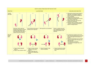 55
BADMINTON COACH EDUCATION ► COACHES’ MANUAL ► LEVEL 1 MODULE 6 ► PERFORMANCE FACTOR 1 TECHNICAL (MOVEMENT SKILLS)
HOW TO COACH: PRACTICES FOR THE SPLIT STEP
PRACTICE ILLUSTRATIONS COACHING HINTS AND TIPS
Tramline
split steps.
1 2 3 4 • Although this should be done slowly to
begin with, encourage the players to
perform this as quickly as possible as
soon as possible.
• Imaging the ground is hot can
sometimes encourage players to use a
short ground contact time.
• Players should learn how to do this
forwards and backwards.
• Working in pairs, one player can shout
“change” or clap when they want the
player to change direction.
Split step, with the right foot
forwards and landing in the back
tramlines. Make players keep
their bodies within their base of
support and drive off rear leg.
Drive off left foot and place in
tramlines next to right foot.
Move right foot out of tramlines. Perform a shallow jump and
pivot, establishing a new split
step with the left foot in the
tramlines.
Split step
shuttle
catch.
A
B
A
B
A
B
A
B
• By catching two handed in front of the
body, this encourages players not to lean
but use their legs to drive quickly into
position.
• This can be developed into one handed
catching to either side of the body, but
make sure that:
o the split step is maintained;
o any leaning of the upper body is not
excessive;
• Player A stands opposite
player B.
• Player A has a shuttle in hand.
• Player A throws a shuttle
underarm to the side of
player B.
• Player B split steps and
pushes off to intercept the
shuttle.
• Player B chasses to help
mover into position.
• Player B catches the shuttle
two handed in front of their
body.
 