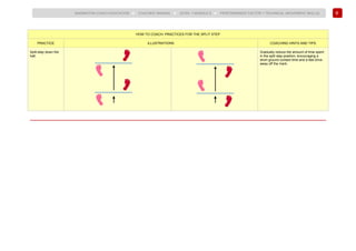 56
BADMINTON COACH EDUCATION ► COACHES’ MANUAL ► LEVEL 1 MODULE 6 ► PERFORMANCE FACTOR 1 TECHNICAL (MOVEMENT SKILLS)
HOW TO COACH: PRACTICES FOR THE SPLIT STEP
PRACTICE ILLUSTRATIONS COACHING HINTS AND TIPS
Split-step down the
hall.
Gradually reduce the amount of time spent
in the split step position, encouraging a
short ground contact time and a fast drive
away off the mark.
 