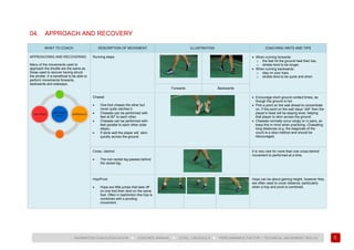57
BADMINTON COACH EDUCATION ► COACHES’ MANUAL ► LEVEL 1 MODULE 6 ► PERFORMANCE FACTOR 1 TECHNICAL (MOVEMENT SKILLS)
04. APPROACH AND RECOVERY
WHAT TO COACH DESCRIPTION OF MOVEMENT ILLUSTRATION COACHING HINTS AND TIPS
APPROACHING AND RECOVERING
Many of the movements used to
approach the shuttle are the same as
those used to recover having struck
the shuttle. It is beneficial to be able to
perform movements forwards,
backwards and sideways.
Running steps. • When running forwards:
o the feet hit the ground heel then toe;
o strides tend to be longer.
• When running backwards:
o stay on your toes;
o strides tend to be quick and short.
Forwards Backwards
Chassé
• One foot chases the other but
never quite catches it.
• Chassés can be performed with
feet at 90
o
to each other.
• Chassés can be performed with
feet parallel to each other (side
steps).
• If done well the player will skim
quickly across the ground.
• Encourage short ground contact times, as
though the ground is hot.
• Pick a point on the wall ahead to concentrate
on. If the point on the wall stays “still” then the
player’s head will be staying level, helping
that player to skim across the ground.
• Chassés normally occur singly or in pairs, so
keep this in mind when practicing. Chasséing
long distances (e.g. the diagonals of the
court) is a slow method and should be
discouraged.
Cross –behind
• The non-racket leg passes behind
the racket leg.
It is very rare for more than one cross-behind
movement to performed at a time.
Hop/Pivot
• Hops are little jumps that take off
on one foot then land on the same
foot. Often in badminton this hop is
combined with a pivoting
movement.
Hops can be about gaining height, however they
are often used to cover distance, particularly
when a hop and pivot is combined.
 