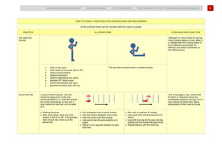 58
BADMINTON COACH EDUCATION ► COACHES’ MANUAL ► LEVEL 1 MODULE 6 ► PERFORMANCE FACTOR 1 TECHNICAL (MOVEMENT SKILLS)
HOW TO COACH: PRACTICES FOR APPROACHING AND RECOVERING
All the practices below can be included within the warm-up phase
PRACTICE ILLUSTRATIONS COACHING HINTS AND TIPS
Arm action for
running.
Although it is rare to have to use too
many running steps in a row, when it
is needed then the running needs to
be as effective as possible. An
effective arm action contributes to
that effectiveness.
• Work on the spot.
• Hold hands so arms are bent to 90
o
.
• Palms turned inwards.
• Relaxed shoulders.
• Perform alternating arm action.
• Maintain 90
o
elbow angle.
• Front hand reaches eye level.
• Backhand finishes level with hip.
This can also be performed in a seated position.
Quick knee lifts. In quick knee lift section, one foot
should be going over hurdle one
should be below it. i.e. both feet should
be moved downwards so lilac foot is
over hurdle but read foot is at the side
of it.
This encourages a fast, sharp knee
lift which is important during the
acceleration phase of running. This is
very relevant to badminton where
acceleration off the mark is crucial.
• Walking forwards.
• After three steps, raise one knee
quickly in the air to 45
o
. The opposite
hand should also raise up at the
same time.
• Run alongside a set of small hurdles.
• One foot works alongside the hurdles.
• One foot works over the hurdles.
• Use quick knee lifts and powerful arm
action.
• Return in the opposite direction to work
both feet.
• Run over a small set of hurdles.
• Use quick knee lifts and powerful arm
action.
• Lead with one leg all the way (one leg
travels over the hurdle first each time).
• Repeat leading with the other leg.
 
