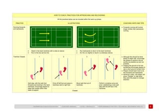 59
BADMINTON COACH EDUCATION ► COACHES’ MANUAL ► LEVEL 1 MODULE 6 ► PERFORMANCE FACTOR 1 TECHNICAL (MOVEMENT SKILLS)
HOW TO COACH: PRACTICES FOR APPROACHING AND RECOVERING
All the practices below can be included within the warm-up phase.
PRACTICE ILLUSTRATIONS COACHING HINTS AND TIPS
Running forwards
and backwards.
• Forwards running will involve
longer strides than backwards
running.
• Stand in the back tramlines with a side-on stance
• Run to the low service line.
• Run backwards to return to the back tramlines
• Arc the run slightly to result in a sideways stance.
Tramline Chassé. 1 2 3 4 • Although this should be done
slowly to begin with, encourage
the players to perform this as
quickly as possible as soon as
possible.
• Imaging the ground is hot can
sometimes encourage players to
use a short ground contact time
• Players should learn how to do
this forwards and backwards.
• Working in pairs, one player can
shout “change” or clap when
they want the player to change
direction.
Split step, with the right foot
forwards and landing in the back
tramlines. Encourage players to
keep their bodies within their
base of support.
Drive off left foot and place in
tramlines next to right foot.
Move right foot out of
tramlines.
Perform a shallow jump and
pivot, establishing a new split
step with the left foot in the
tramlines.
Chassé
 