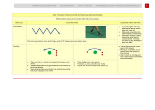 60
BADMINTON COACH EDUCATION ► COACHES’ MANUAL ► LEVEL 1 MODULE 6 ► PERFORMANCE FACTOR 1 TECHNICAL (MOVEMENT SKILLS)
HOW TO COACH: PRACTICES FOR APPROACHING AND RECOVERING
All the practices below can be included within the warm-up phase.
PRACTICE ILLUSTRATIONS COACHING HINTS AND TIPS
Cross behind. • If used facing the net, keep
watching the tape in order to
keep your head still.
• Make sure you practice this
both forwards and backwards.
• Although in a rally it is nearly
always the racket leg that
crosses behind, in training
and warm-up it is advisable to
work both sides.
Work your way along the court, performing a series of “Z” shapes using cross behind steps.
Pivot/hop. • This can be turned into a race
against other players.
• Working in 3’s shuttles can be
passed rather than picked up
from the floor.
• Learn to pivot on both legs and
also in both directions (clockwise
and anticlockwise).
• Place one foot on a marker (as indicated by the green circle
above).
• Places three shuttles on the ground which can be reached by
performing a lunge.
• Reach down and pick up a shuttle, then pivot/hop around the
foot which is located on the marker.
• Place shuttle down on the ground.
• Pivot back round to collect the next shuttle.
• Repeat until all three shuttles finish behind you.
 