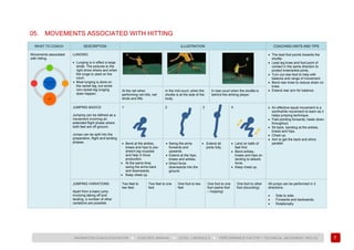 61
BADMINTON COACH EDUCATION ► COACHES’ MANUAL ► LEVEL 1 MODULE 6 ► PERFORMANCE FACTOR 1 TECHNICAL (MOVEMENT SKILLS)
05. MOVEMENTS ASSOCIATED WITH HITTING
WHAT TO COACH DESCRIPTION ILLUSTRATION COACHING HINTS AND TIPS
Movements associated
with hitting.
LUNGING
• Lunging is in effect a large
stride. The pictures to the
right show where and when
the lunge is used on the
court.
• Most lunging is done on
the racket leg, but some
non-racket leg lunging
does happen.
• The lead foot points towards the
shuttle.
• Lead leg knee and foot point of
contact in the same direction to
protect knee/ankle joints.
• Turn out rear-foot to help with
balance and range of movement.
• Bend rear knee to reduce strain on
knee.
• Extend rear arm for balance.At the net when
performing net kills, net
shots and lifts.
In the mid-court, when the
shuttle is at the side of the
body.
In rear-court when the shuttle is
behind the striking player.
JUMPING BASICS
Jumping can be defined as a
movement involving an
extended flight phase where
both feet are off ground.
Jumps can be split into the
preparation, flight and landing
phases.
1 2 3 4 • An effective squat movement is a
worthwhile movement to learn as it
helps jumping technique.
• Feet pointing forwards, heels down
throughout.
• Sit back, bending at the ankles,
knees and hips.
• Chest up.
• Aim to get the back and shins
parallel.• Bend at the ankles,
knees and hips to pre-
stretch leg muscles
and help in force
production.
• At the same time,
swing the arms back
and downwards.
• Keep chest up.
• Swing the arms
forwards and
upwards.
• Extend at the hips,
knees and ankles.
• Direct force
downwards into the
ground.
• Extend all
joints fully.
• Land on balls of
feet first.
• Bend ankles,
knees and hips on
landing to absorb
force.
• Keep chest up.
JUMPING VARIATIONS
Apart from a basic jump
involving taking off and
landing, a number of other
variations are possible.
Two feet to
two feet.
Two feet to one
foot
One foot to two
feet
One foot to one
foot (same foot
– hopping)
One foot to other
foot (bounding)
All jumps can be performed in 3
directions:
• Side to side;
• Forwards and backwards;
• Rotationally.
 