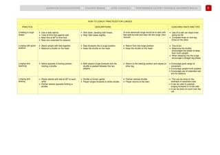 62
BADMINTON COACH EDUCATION ► COACHES’ MANUAL ► LEVEL 1 MODULE 6 ► PERFORMANCE FACTOR 1 TECHNICAL (MOVEMENT SKILLS)
HOW TO COACH: PRACTICES FOR LUNGES
PRACTICE DESCRIPTIONS COACHING HINTS AND TIPS
Creating a lunge
shape.
• Use a wide stance.
• Toes of front foot against wall.
• Rear foot at 90
0
to front foot.
• Rear arm extended for balance.
• Sink down, bending both knees.
• Rear heel raises slightly.
A more advanced lunge would be to start with
feet side-by-side and step into the lunge, then
recover.
• Use of a wall can stops knee
going too far.
• Complete three on one leg,
three on the other.
Lunging with good
posture.
• Stand upright with feet together.
• Balance a shuttle on the head.
• Step forwards into a lunge position.
• Keep the shuttle on the head.
• Return from the lunge position.
• Keep the shuttle on the head.
• This is fun.
• Balancing the shuttle.
encourages the player to keep
their trunk upright.
• When stepping into the lunge,
encourage a straight leg phase.
Lunging and
reaching.
• Stand opposite a training partner,
holding a shuttle.
• Both players lunge forwards and the
shuttle is passed between the two
players.
• Return to the starting position and repeat on
other leg.
• Encourage good range of
movement.
• Encourage upright trunk position
• Encourage use of extended rear
arm for balance.
Lunging and
striking.
• Player stands with feet at 90
0
to each
other.
• Partner stands opposite holding a
shuttle.
• Shuttle is thrown gently.
• Player lunges forwards to strike shuttle.
• Partner catches shuttle.
• Player returns to the start.
• This can be done on the
forehand or backhand side.
• It can be used to practice
lunging forwards or to the side.
• It can be done on-court over the
net.
 