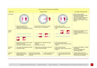63
BADMINTON COACH EDUCATION ► COACHES’ MANUAL ► LEVEL 1 MODULE 6 ► PERFORMANCE FACTOR 1 TECHNICAL (MOVEMENT SKILLS)
HOW TO COACH: PRACTICES FOR JUMPING
PRACTICE DESCRIPTIONS COACHING HINTS AND TIPS
Clock jumps. • Many variations possible.
• Experiment with different one and
two footed combinations.
• Can involve players always facing
forwards, or turning in mid-air.
• Players can work in pairs or small
groups.
• Stand in the centre of an
imaginary/marked out clock.
• Squat down in preparation for the jump.
• Coach calls out a time (e.g. 3 o’clock).
• Player jumps out in that direction.
• Coach calls out “centre”.
• Player jumps back to centre of clock
face.
Tramline
jumps.
• Experiment with different one and
two footed combinations.
• To make it harder jump across rear
tramlines.
• Stand facing a partner next to the side
tramlines of the court.
• Squat down to prepare for the jump.
• Both players jump sideways across the
tramlines.
• Make good use of arms.
• Land on the balls of the feet.
• Bend ankles, knees and hips to control
landing.
Jump and
catch.
• Two players stand opposite each other.
• One holds a shuttle.
• Player throws a shuttle high for partner to
jump and catch two-handed.
• Land on balls of feet first.
• Bend ankles, knees and hips to control
landing.
• Experiment with different 1-2 footed
combinations.
• Throw in a predictable, then
unpredictable patterns.
Jump and
pivot.
• Player stands with feet
together facing the net in
the rear tramlines.
• Step back to load rear leg.
• Rear foot should be a 90
0
to
front foot.
• Jump and rotate in the air.
• Feet change places.
• Land rear-foot then front foot.
• Rear-foot lands at 90
0
to front
foot.
• Throwing a ball to a partner, or
against a wall, can be a useful way
to make this more interesting.
 