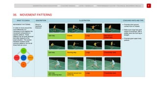 64
BADMINTON COACH EDUCATION ► COACHES’ MANUAL ► LEVEL 1 MODULE 6 ► PERFORMANCE FACTOR 1 TECHNICAL (MOVEMENT SKILLS)
06. MOVEMENT PATTERNS
WHAT TO COACH DESCRIPTION ILLUSTRATION COACHING HINTS AND TIPS
MOVEMENT PATTERNS
In order to move around the
court effectively it is
necessary to put together the
movement components in
specific patterns. These
patterns can be quite personal
and often depend on the
exact situation. This section
therefore contains some
common patterns, but not all
those that can occur.
Move to
backhand
forecourt.
• Promote short ground
contact time on chassé.
• Make sure lunge has good
range of movement, with a
phase when the front leg is
straight.
• Promote good upper body
posture.
Split step. Chassé. Lunge. Step back or
chassé back.
Split step. Running step. Lunge. Chassé/step back.
Split step.
Non-racket leg lead.
Hop/pivot around non-
racket leg.
Lunge. Chassé/step back.
 