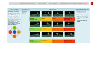 66
BADMINTON COACH EDUCATION ► COACHES’ MANUAL ► LEVEL 1 MODULE 6 ► PERFORMANCE FACTOR 1 TECHNICAL (MOVEMENT SKILLS)
WHAT TO COACH DESCRIPTION ILLUSTRATION COACHING HINTS AND TIPS
MOVEMENT PATTERNS
In order to move around the
court effectively it is
necessary to put together the
movement components in
specific patterns. These
patterns can be quite personal
and often depend on the
exact situation. This section
therefore contains some
common patterns, but not all
those that can occur.
Movement to
forehand
forecourt.
• Promote short ground
contact time on chasse.
• Make sure lunge has good
range of movement, with a
phase when the front leg is
straight.
• Promote good upper body
posture.
Split step.
Racket leg leads.
Chassé. Lunge. Chassé and/or step
back (shown).
Split step. Running step. Lunge. Chassé and/or step
back.
Split step.
Racket leg leads.
Cross-behind. Lunge. Chassé and/or step
back.
 