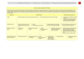 68
BADMINTON COACH EDUCATION ► COACHES’ MANUAL ► LEVEL 1 MODULE 6 ► PERFORMANCE FACTOR 1 TECHNICAL (MOVEMENT SKILLS)
HOW TO COACH: MOVEMENT PATTERNS
The previous movement practices have focussed on working on particular components of movement (split step, jumps, chassé) in relative isolation. This section makes some suggestions on how
movement patterns, which link these components, can be taught. Because of the size and complexity of this area it is not feasible to cover every movement pattern in this resource. However the
“chaining” method suggested below can equally be applied to coaching movement patterns in all areas of the court. Basically it involves starting with the hit and gradually linking movement into and
out of the stroke.
PRACTICE DESCRIPTION COACHING HINTS AND TIPS
Lunge. • Stand just behind low service line and step into a lunge. • Play a forehand net shot from a hand fed shuttle. • Encourage a good range of movement
on lunge.
• Check knee and foot of leading leg
pointing in same direction (towards
likely point of impact of shuttle).
Chassé and lunge. • Stand with a wide stance, front
foot just behind the low service
line.
• Chassé.
• Front foot steps out into lunge.
• Complete lunge, hitting a forehand
net shot as the lunge is completed.
• Promote chassé as a quick movement,
with a short ground contact time.
Split step, chassé and
lunge.
• Walk towards
forecourt.
• Split step with racket foot
leading.
• Chasse
• Front foot steps out
into lunge.
• Complete lunge, hitting a
forehand net shot as the
lunge is completed.
• Walking into split step makes the split
step more realistic to the game.
• Promote split step as an explosive
movement with short ground contact
time.
• Maintain relaxed but upright posture.
Split step, chassé, lunge
and chassé recovery.
• Walk towards forecourt. • Split step with racket
foot leading.
• Chasse.
• Front foot steps out
into lunge.
• Complete lunge,
hitting a forehand
net shot as the
lunge is completed.
• Chassé back once. • Maintain good posture
in recovery.
 