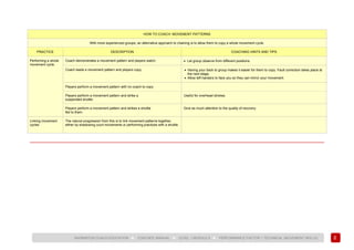 69
BADMINTON COACH EDUCATION ► COACHES’ MANUAL ► LEVEL 1 MODULE 6 ► PERFORMANCE FACTOR 1 TECHNICAL (MOVEMENT SKILLS)
HOW TO COACH: MOVEMENT PATTERNS
With more experienced groups, an alternative approach to chaining is to allow them to copy a whole movement cycle.
PRACTICE DESCRIPTION COACHING HINTS AND TIPS
Performing a whole
movement cycle.
Coach demonstrates a movement pattern and players watch. • Let group observe from different positions.
Coach leads a movement pattern and players copy. • Having your back to group makes it easier for them to copy. Fault correction takes place at
the next stage.
• Allow left handers to face you so they can mirror your movement.
Players perform a movement pattern with no coach to copy.
Players perform a movement pattern and strike a
suspended shuttle.
Useful for overhead strokes.
Players perform a movement pattern and strikes a shuttle
fed to them.
Give as much attention to the quality of recovery.
Linking movement
cycles
The natural progression from this is to link movement patterns together,
either by shadowing court movements or performing practices with a shuttle.
 