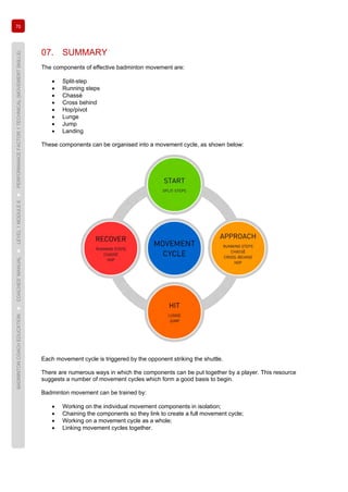 70
BADMINTONCOACHEDUCATION►COACHES’MANUAL►LEVEL1MODULE6►PERFORMANCEFACTOR1TECHNICAL(MOVEMENTSKILLS)
07. SUMMARY
The components of effective badminton movement are:
• Split-step
• Running steps
• Chassé
• Cross behind
• Hop/pivot
• Lunge
• Jump
• Landing
These components can be organised into a movement cycle, as shown below:
Each movement cycle is triggered by the opponent striking the shuttle.
There are numerous ways in which the components can be put together by a player. This resource
suggests a number of movement cycles which form a good basis to begin.
Badminton movement can be trained by:
• Working on the individual movement components in isolation;
• Chaining the components so they link to create a full movement cycle;
• Working on a movement cycle as a whole;
• Linking movement cycles together.
 