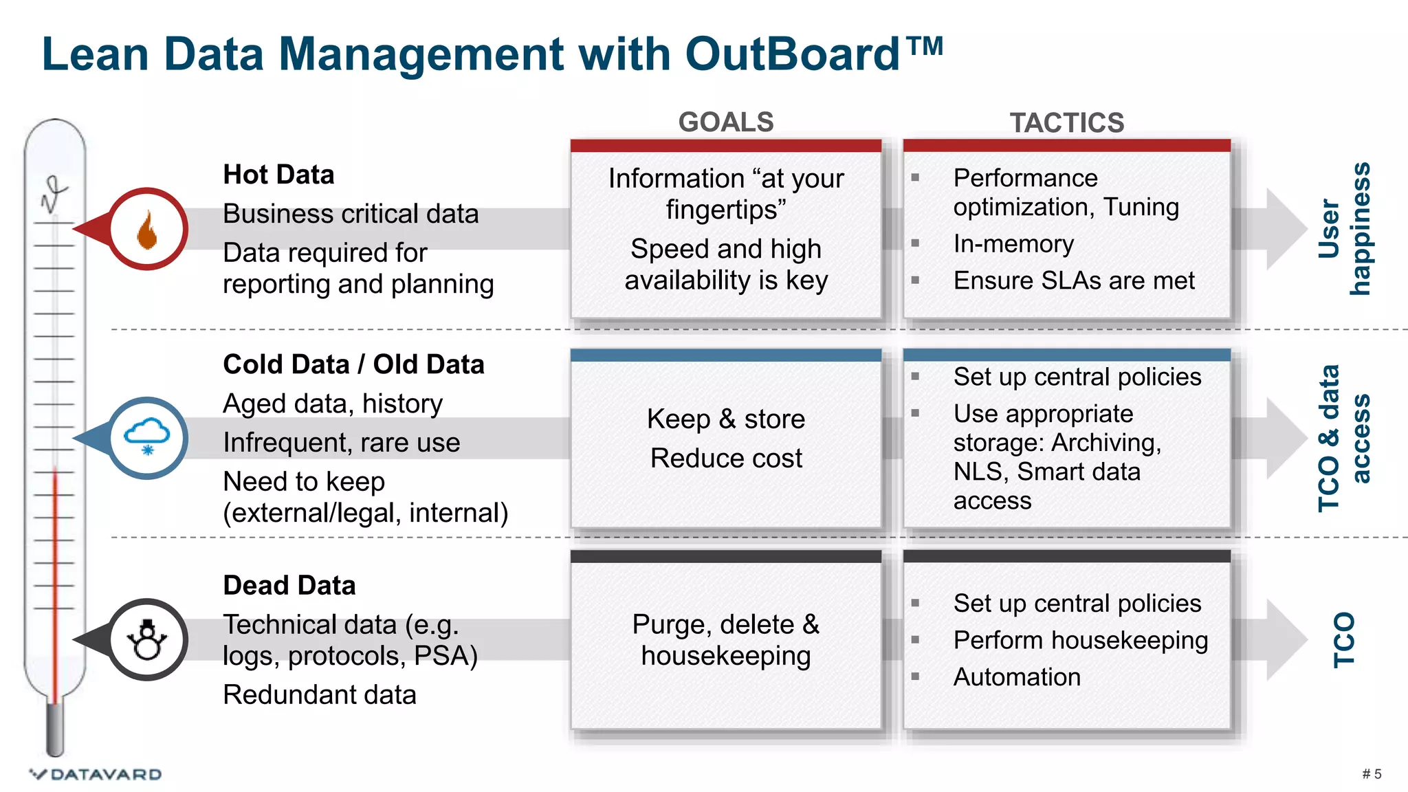 Lean Data Management in SAP® BW | PPT