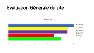 Evaluation Générale du site
 