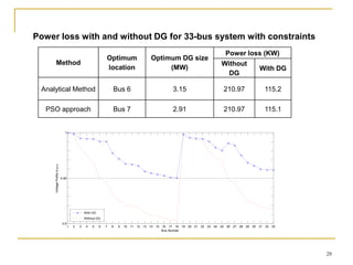 Method
Optimum
location
Optimum DG size
(MW)
Power loss (KW)
Without
DG
With DG
Analytical Method Bus 6 3.15 210.97 115.2
PSO approach Bus 7 2.91 210.97 115.1
28
Power loss with and without DG for 33-bus system with constraints
1 2 3 4 5 6 7 8 9 10 11 12 13 14 15 16 17 18 19 20 21 22 23 24 25 26 27 28 29 30 31 32 33
0.9
0.95
1
Bus Number
VoltageProfileinp.u.
With DG
Without DG
 
