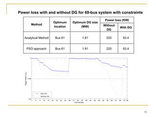 30
Method
Optimum
location
Optimum DG size
(MW)
Power loss (KW)
Without
DG
With DG
Analytical Method Bus 61 1.81 225 83.4
PSO approach Bus 61 1.81 225 83.4
Power loss with and without DG for 69-bus system with constraints
1 4 7 10 13 16 19 22 25 28 31 34 37 40 43 46 49 52 55 58 61 64 67 69
0.9
0.95
1
Bus Number
ViltageProfileinp.u.
With DG
Without DG
 