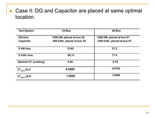  Case II: DG and Capacitor are placed at same optimal
location.
45
Test System 33-Bus 69-Bus
DG-Unit 1500 kW, placed at bus 30
Capacitor 900 kVAr, placed at bus 30
1500 kW, placed at bus 61
1200 kVAr, placed at bus 61
Σ kW loss 75.65 27.2
Σ kVAr loss 56.13 17.4
Optimal P.f. (Leading) 0.86 0.78
0.9702
1.0000
 