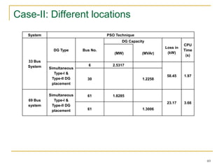 60
System PSO Technique
33 Bus
System
DG Type Bus No.
DG Capacity
Loss in
(kW)
CPU
Time
(s)
(MW) (MVAr)
Simultaneous
Type-I &
Type-II DG
placement
6 2.5317
58.45 1.97
30 1.2258
69 Bus
system
Simultaneous
Type-I &
Type-II DG
placement
61 1.8285
23.17 3.66
61 1.3006
Case-II: Different locations
 