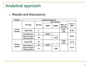  Results and Discussions:
63
System Analytical Approach
33 Bus
System
DG Type Bus No.
DG Capacity
Loss in
(kW)(MW) (MVAr)
MVA, P.f.
(leading)
Type-III DG 6
3.027,
0.82
67.95
Simultaneous
Type-I & Type-II
DG placement
6 2.4829
58.45
30 1.2232
69 Bus
system
Type-III DG 61
2.224,
0.81
23.19
Simultaneous
Type-I & Type-II
DG placement
61 1.8078
23.19
61 1.292
Analytical approach
 