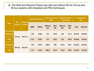 Case
Test
system
Optimal
location
Optimum DG size
Real Power loss
(KW)
Reactive Power
loss (KVAr)
% reduction in
loss
(MW) (MVAr)
Without
DG
With
DG
Without
DG
With
DG
Real Reactive
Analytical
33 bus Bus 12
1.52 0.592 211 163.3 143 113.7 22.61% 20.49%
PSO 2.18 0.691 211 155.3 143 109.4 26.40% 23.49%
Analytical
69 bus Bus 56
1.36 0.574 266.5 199 119.4 89.5 25.33% 25.04%
PSO 1.72 0.618 266.5 193.4 119.4 86.5 27.43% 27.55%
74
 The Real and Reactive Power loss with and without DG for 33 bus and
69 bus systems with Analytical and PSO techniques
 