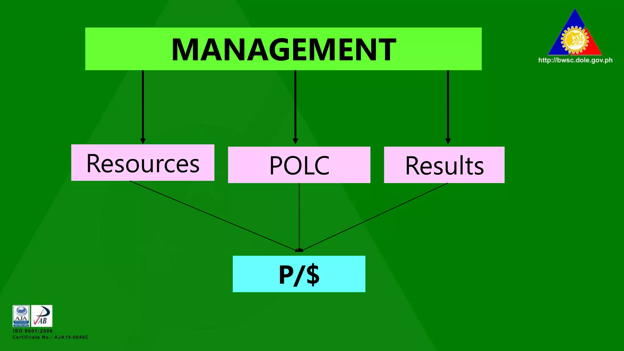 MANAGEMENT
Resources POLC Results
P/$
 