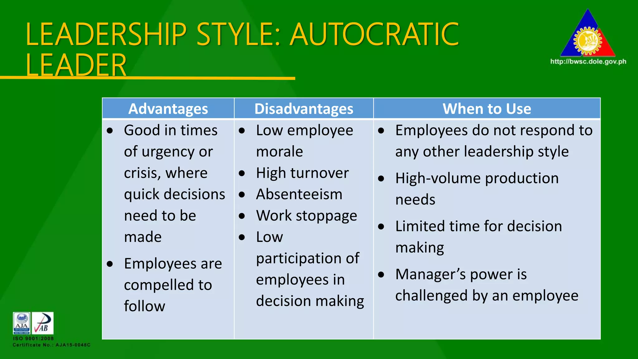 LEADERSHIP STYLE: AUTOCRATIC
LEADER
Advantages Disadvantages When to Use
 Good in times
of urgency or
crisis, where
quick decisions
need to be
made
 Employees are
compelled to
follow
 Low employee
morale
 High turnover
 Absenteeism
 Work stoppage
 Low
participation of
employees in
decision making
 Employees do not respond to
any other leadership style
 High-volume production
needs
 Limited time for decision
making
 Manager’s power is
challenged by an employee
 