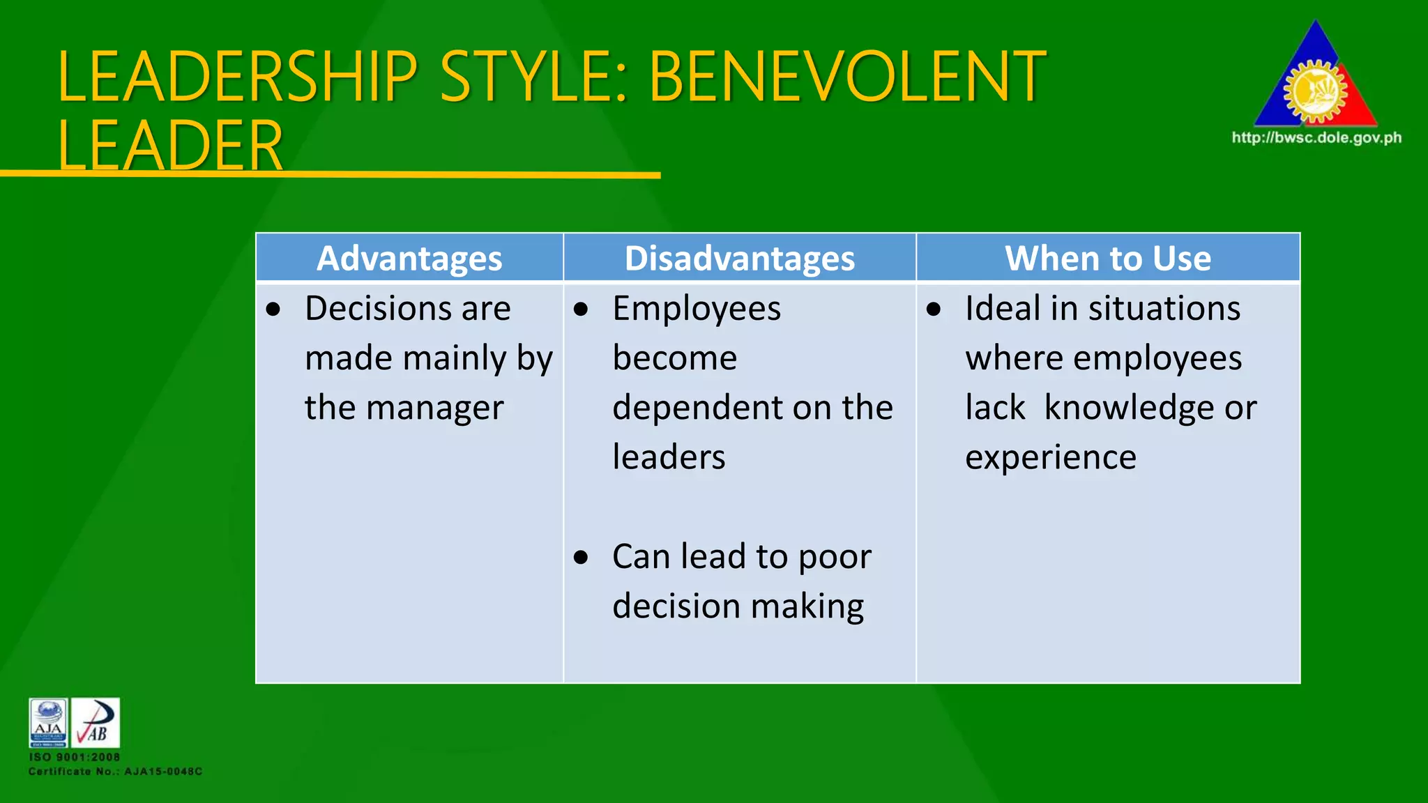 LEADERSHIP STYLE: BENEVOLENT
LEADER
Advantages Disadvantages When to Use
 Decisions are
made mainly by
the manager
 Employees
become
dependent on the
leaders
 Can lead to poor
decision making
 Ideal in situations
where employees
lack knowledge or
experience
 