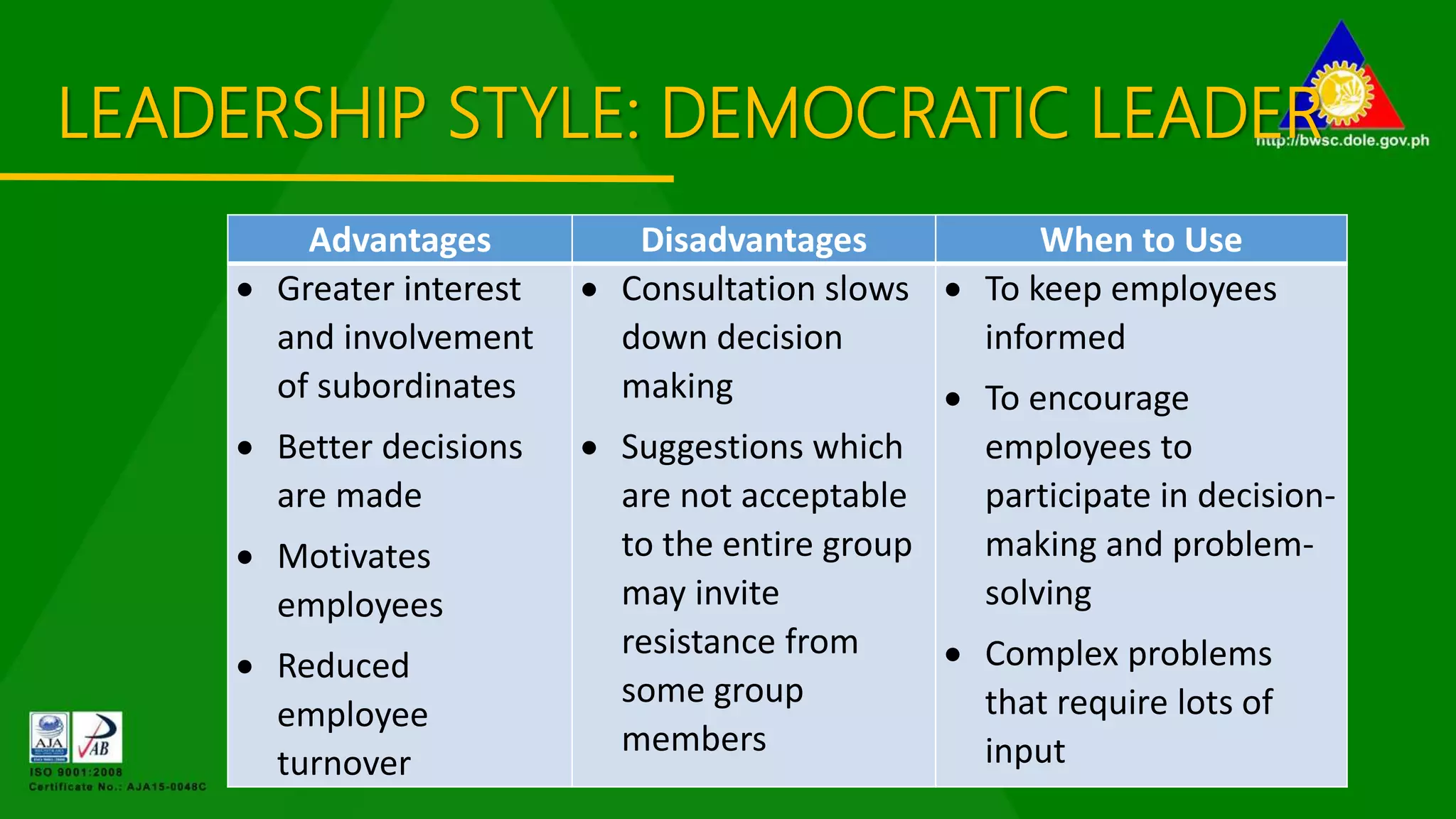 LEADERSHIP STYLE: DEMOCRATIC LEADER
Advantages Disadvantages When to Use
 Greater interest
and involvement
of subordinates
 Better decisions
are made
 Motivates
employees
 Reduced
employee
turnover
 Consultation slows
down decision
making
 Suggestions which
are not acceptable
to the entire group
may invite
resistance from
some group
members
 To keep employees
informed
 To encourage
employees to
participate in decision-
making and problem-
solving
 Complex problems
that require lots of
input
 