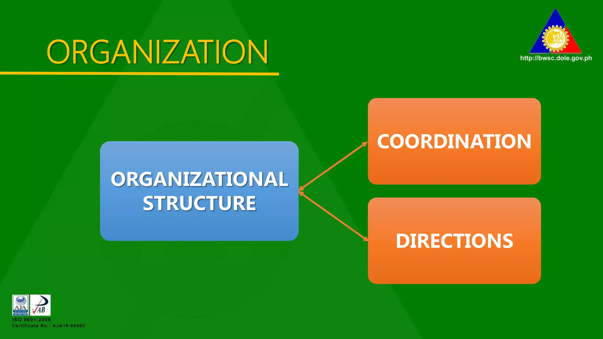 ORGANIZATION
ORGANIZATIONAL
STRUCTURE
COORDINATION
DIRECTIONS
 