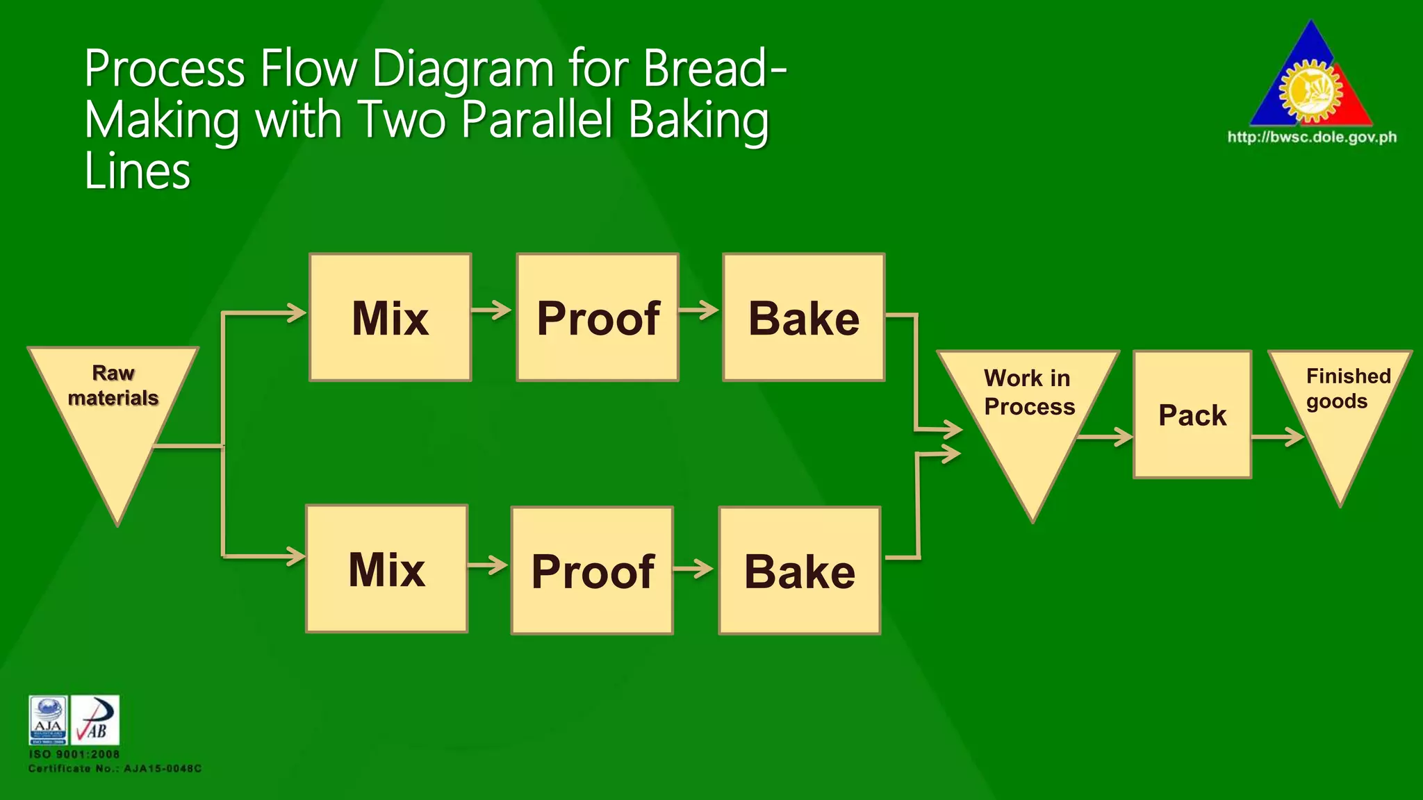 Process Flow Diagram for Bread-
Making with Two Parallel Baking
Lines
Pack
Finished
goods
Mix
Mix Proof
Proof
Bake
Bake
Raw
materials
Work in
Process
 