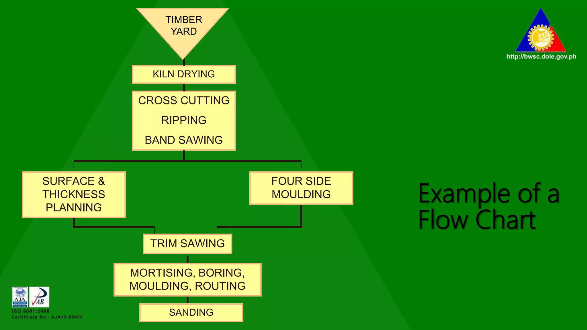Example of a
Flow Chart
KILN DRYING
CROSS CUTTING
RIPPING
BAND SAWING
SURFACE &
THICKNESS
PLANNING
FOUR SIDE
MOULDING
TRIM SAWING
MORTISING, BORING,
MOULDING, ROUTING
SANDING
TIMBER
YARD
 