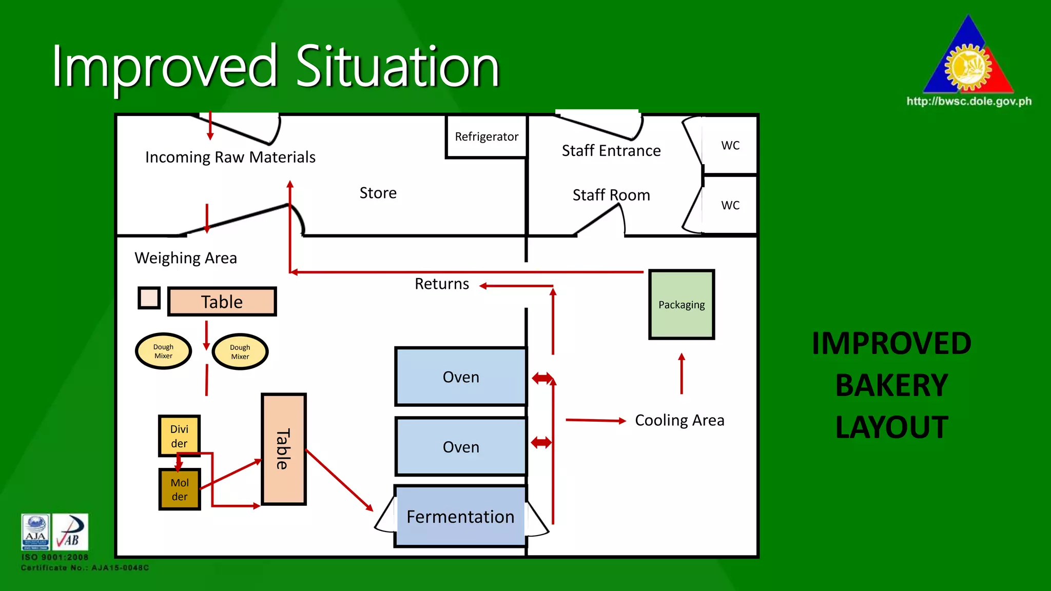 Packaging
Oven
Oven
Table
Table
Mol
der
Divi
der
Fermentation
Dough
Mixer
Dough
Mixer
WC
Refrigerator
Staff Entrance
Cooling Area
Weighing Area
Incoming Raw Materials
WC
Store
Returns
Staff Room
IMPROVED
BAKERY
LAYOUT
Improved Situation
 