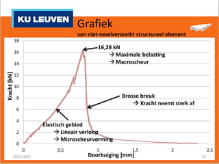 Grafiek
van niet-vezelversterkt structureel element
18

16,28 kN
 Maximale belasting
 Macroscheur

16

Kracht [kN]

14
12
10

Brosse breuk
 Kracht neemt sterk af

8
6

4

Elastisch gebied
 Lineair verloop
 Microscheurvorming

2
0
0
18/12/2013

0,5

1

1,5

Doorbuiging [mm]

2

2,5
52

 