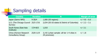 Sampling details
Country Duration N Margin of error
Japan (Genro NPO) 9-30/4 1,000 (50 regions) +/- 4.6 C 6.0
U.S. (The Chicago Council
Survey)
25/5-17/6 2,034 (50 US states & District of Columbia) +/- 2.2 C 3.1
South Korea (East Asia
Institute)
17/4-8/5 1,010 +/- 3.1
China (Horizon Research
Consultancy Group)
25/8-11/9 3,142 (urban sample: all tier 1-4 cities in
29 provinces)
+/- 1.8
3
 