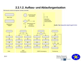 2015 Markus Hammele
www.let-online.de
2.2.1.2. Aufbau- und Ablauforganisation
Quelle: http://www.ibim.de/pl+orga/3-3.htm
 