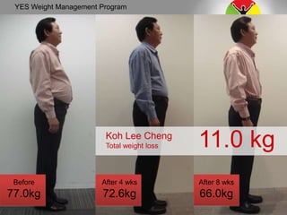 Before
77.0kg
After 4 wks
72.6kg
After 8 wks
66.0kg
YES Weight Management Program
11.0 kgKoh Lee Cheng
Total weight loss
 