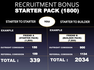 RECRUITMENT BONUS
YOU
OUTRIGHT COMISSION
EXAMPLE
FRIEND A
(STARTER PACK)
(1,800)
REFERRAL COMISSION
EXAMPLE
FRIEND B
(BUILDER PACK)
(7,800)
OUTRIGHT COMISSION
REFERRAL COMISSION
TOTAL : TOTAL :
 