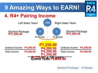 9 Amazing Ways to EARN!
4. R4+ Pairing Income
YOU
Stockist Package – 10 Boxes
YOULeft Sales Team Right Sales Team
AStockist Package
P31,500.00
Unilevel Income P4,200.00
Total Income P4,200.00
10 Boxes
L Stockist Package
P31,500.00
Unilevel Income P4,200.00
Total Income P4,200.00
10 Boxes
P125.00
P1,250.00
x 10 pairs
P4,200.00
P4,200.00
P1,250.00
Grand Total P9,650.00
 