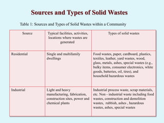 Sources and Types of Solid Wastes
Types of solid wastesTypical facilities, activities,
locations where wastes are
generated
Source
Food wastes, paper, cardboard, plastics,
textiles, leather, yard wastes, wood,
glass, metals, ashes, special wastes (e.g.,
bulky items, consumer electronics, white
goods, batteries, oil, tires), and
household hazardous wastes
Single and multifamily
dwellings
Residential
Industrial process waste, scrap materials,
etc. Non - industrial waste including food
wastes, construction and demolition
wastes, rubbish, ashes , hazardous
wastes, ashes, special wastes
Light and heavy
manufacturing, fabrication,
construction sites, power and
chemical plants
Industrial
Table 1: Sources and Types of Solid Wastes within a Community
 