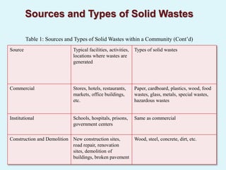 Sources and Types of Solid Wastes
Types of solid wastesTypical facilities, activities,
locations where wastes are
generated
Source
Paper, cardboard, plastics, wood, food
wastes, glass, metals, special wastes,
hazardous wastes
Stores, hotels, restaurants,
markets, office buildings,
etc.
Commercial
Same as commercialSchools, hospitals, prisons,
government centers
Institutional
Wood, steel, concrete, dirt, etc.New construction sites,
road repair, renovation
sites, demolition of
buildings, broken pavement
Construction and Demolition
Table 1: Sources and Types of Solid Wastes within a Community (Cont’d)
 