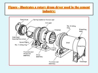 Figure - illustrates a rotary drum dryer used in the cement
industry:
 