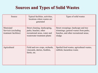Sources and Types of Solid Wastes
Table 1: Sources and Types of Solid Wastes within a Community (Cont’d)Types of solid wastesTypical facilities, activities,
locations where wastes are
generated
Source
Street sweepings; landscape and tree
trimmings; general wastes from parks,
beaches, and other recreational areas;
sludge
Street cleaning, landscaping,
parks, beaches, other
recreational areas, water and
wastewater treatment plants
Municipal
Services (excluding
treatment facilities)
Spoiled food wastes, agricultural wastes,
rubbish, hazardous waste.
Field and row crops, orchards,
vineyards, dairies, feedlots,
farms, etc.
Agricultural
 