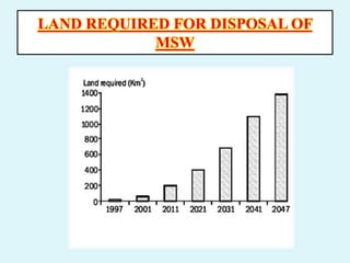 LAND REQUIRED FOR DISPOSAL OF
MSW
 