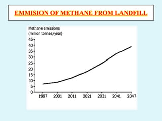 EMMISION OF METHANE FROM LANDFILL
 