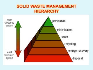 SOLID WASTE MANAGEMENT
HIERARCHY
 
